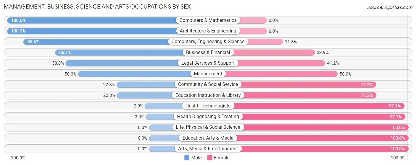 Management, Business, Science and Arts Occupations by Sex in Dell Rapids