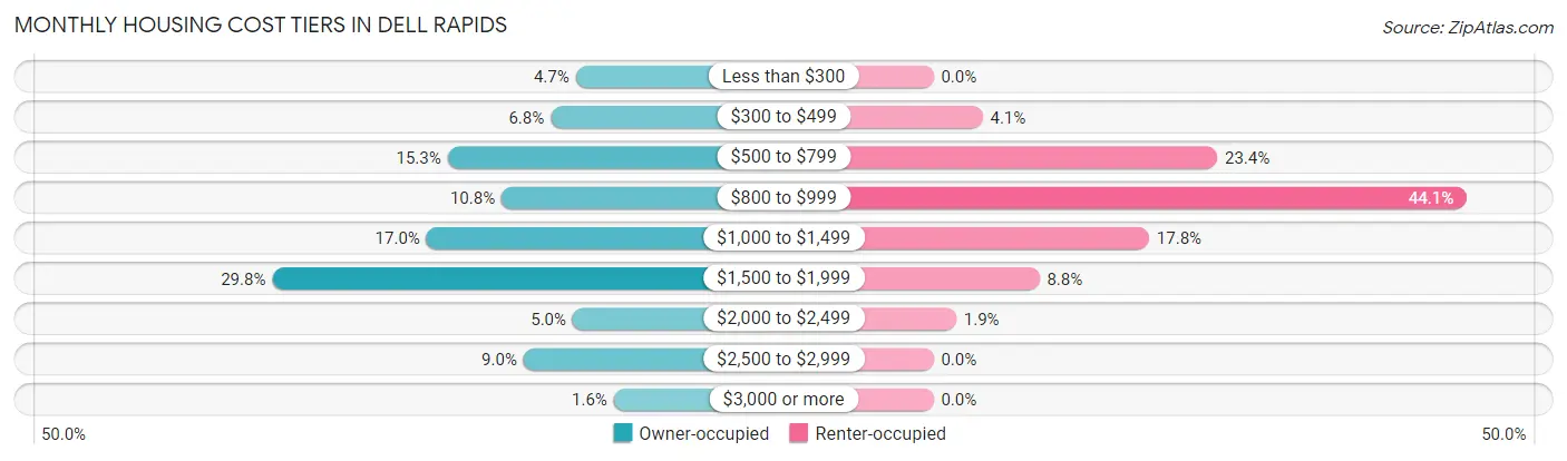 Monthly Housing Cost Tiers in Dell Rapids