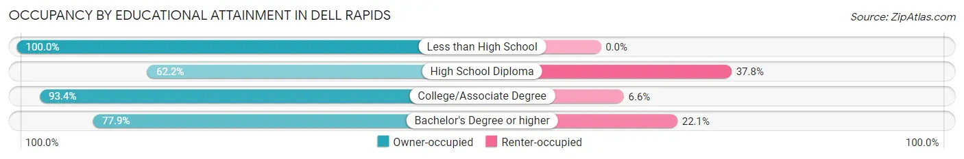 Occupancy by Educational Attainment in Dell Rapids