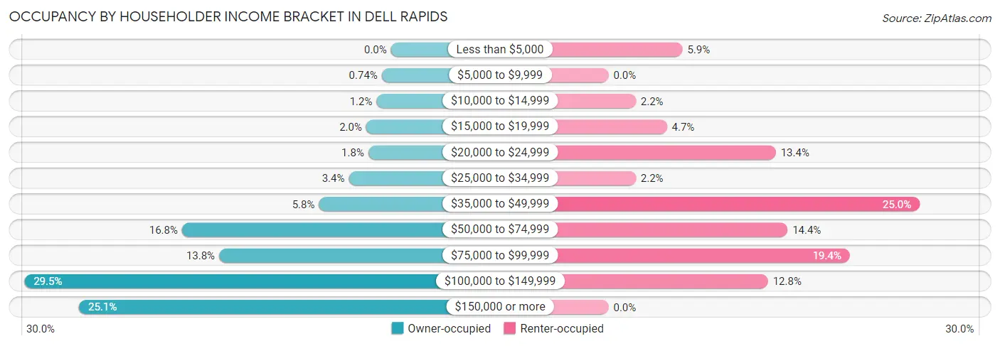 Occupancy by Householder Income Bracket in Dell Rapids