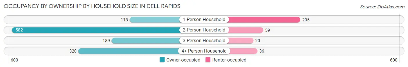Occupancy by Ownership by Household Size in Dell Rapids