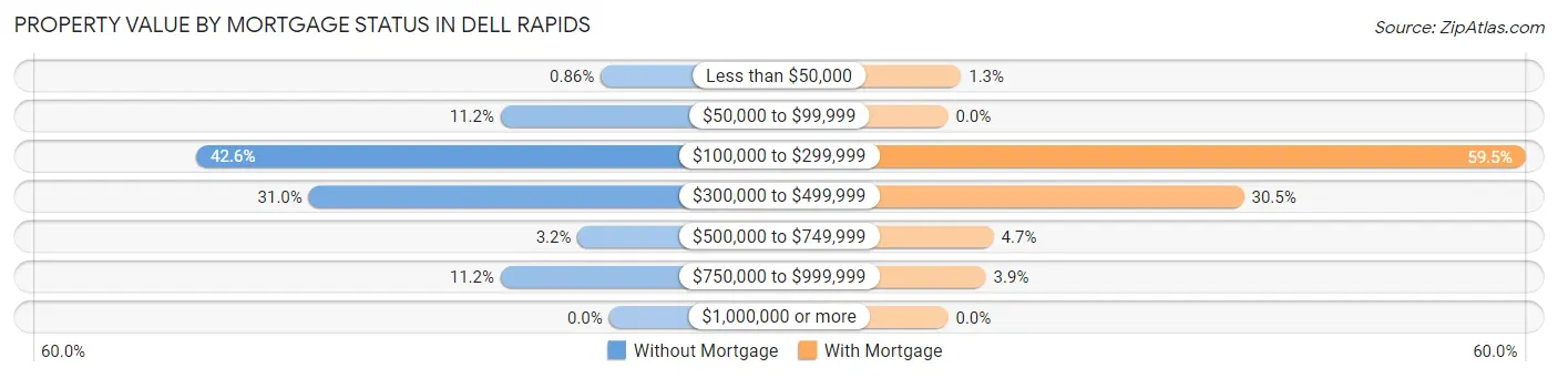 Property Value by Mortgage Status in Dell Rapids