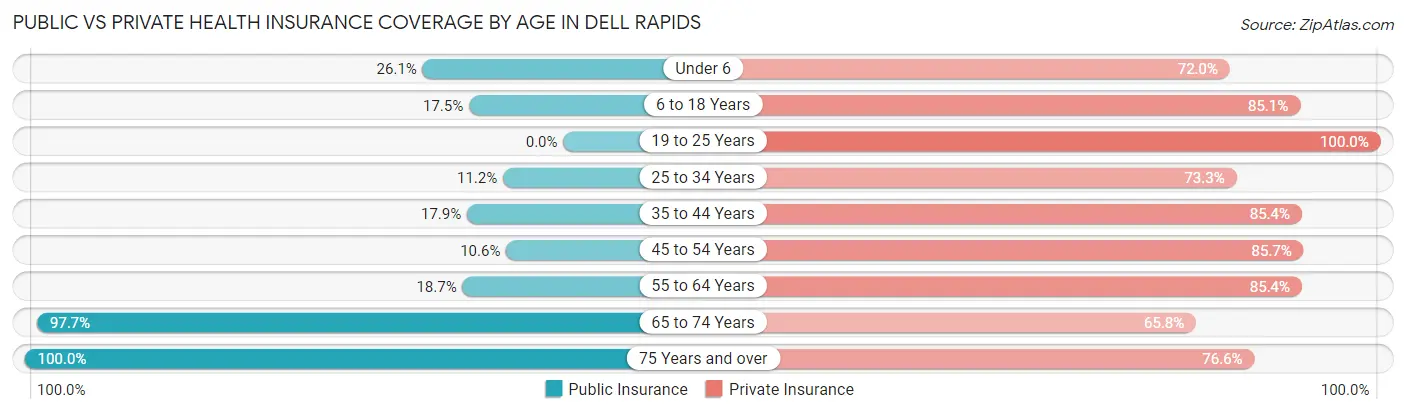 Public vs Private Health Insurance Coverage by Age in Dell Rapids