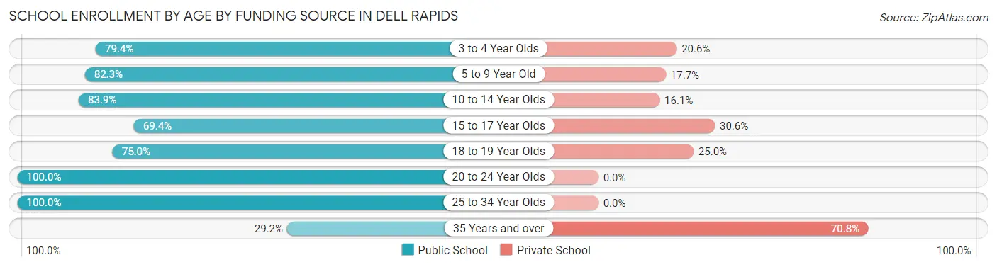 School Enrollment by Age by Funding Source in Dell Rapids
