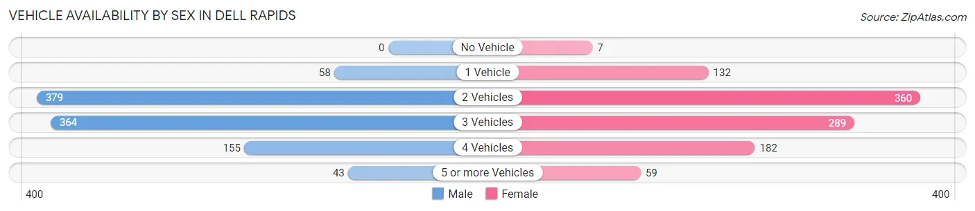 Vehicle Availability by Sex in Dell Rapids