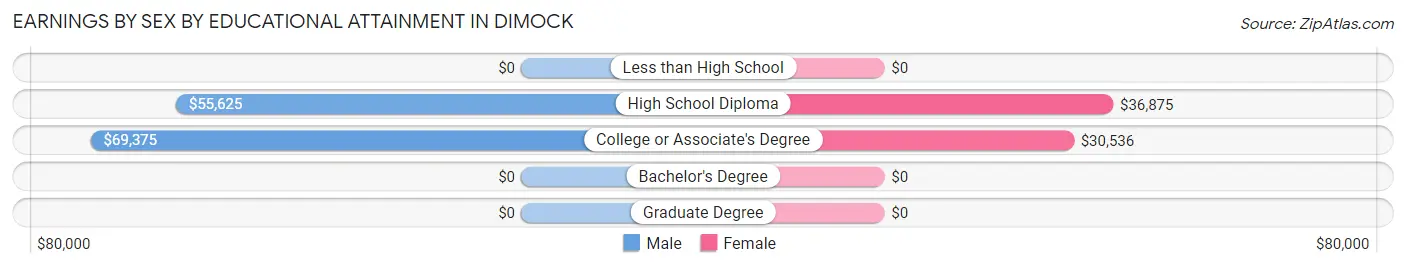 Earnings by Sex by Educational Attainment in Dimock