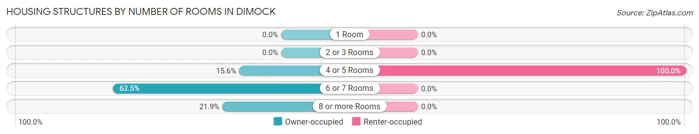 Housing Structures by Number of Rooms in Dimock