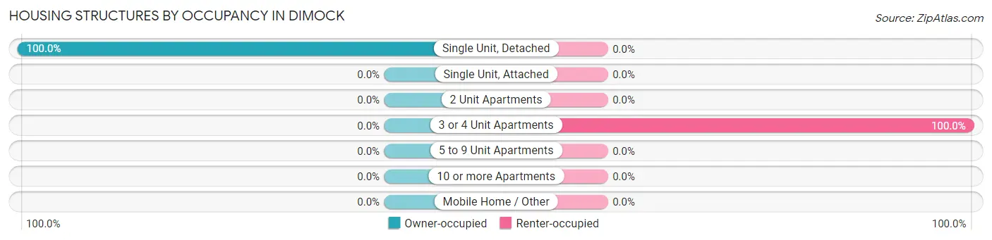 Housing Structures by Occupancy in Dimock