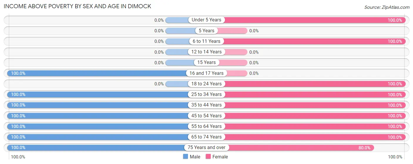 Income Above Poverty by Sex and Age in Dimock