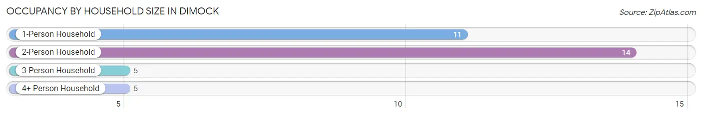 Occupancy by Household Size in Dimock