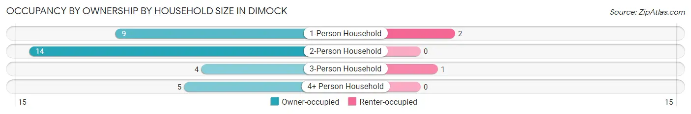 Occupancy by Ownership by Household Size in Dimock