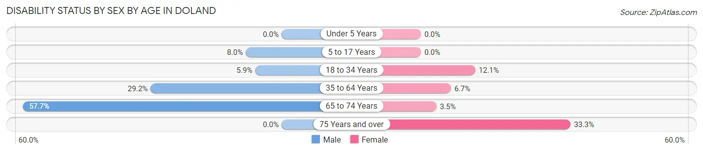 Disability Status by Sex by Age in Doland