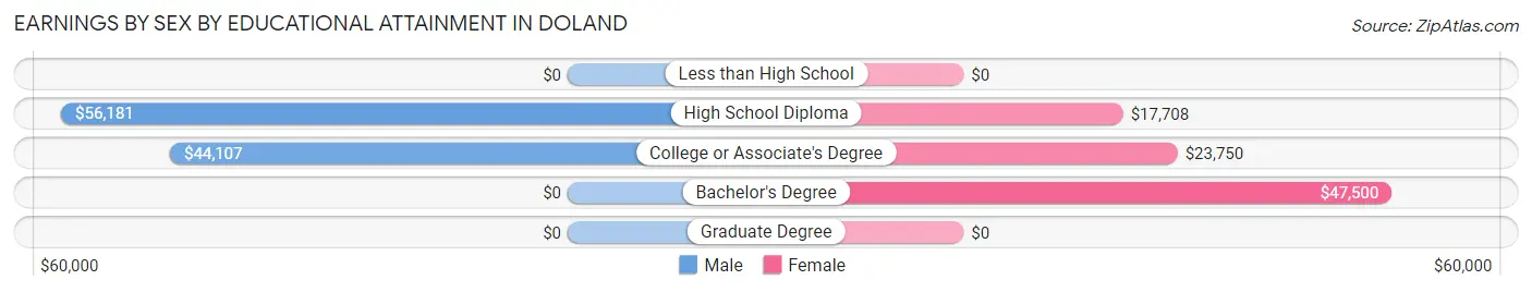Earnings by Sex by Educational Attainment in Doland