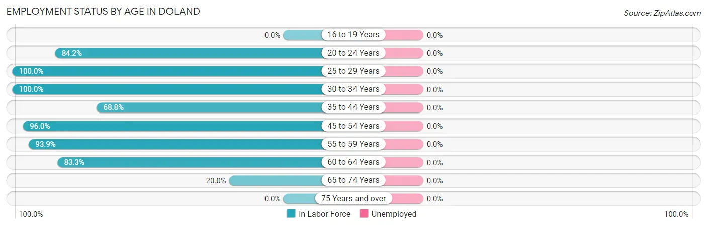Employment Status by Age in Doland