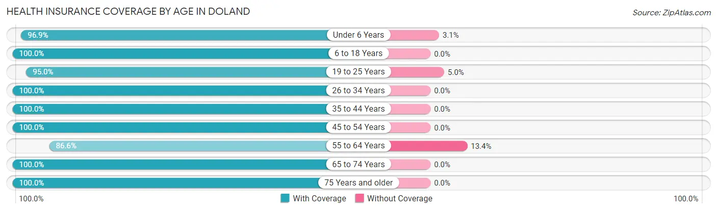 Health Insurance Coverage by Age in Doland