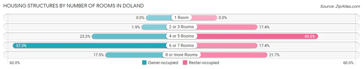 Housing Structures by Number of Rooms in Doland