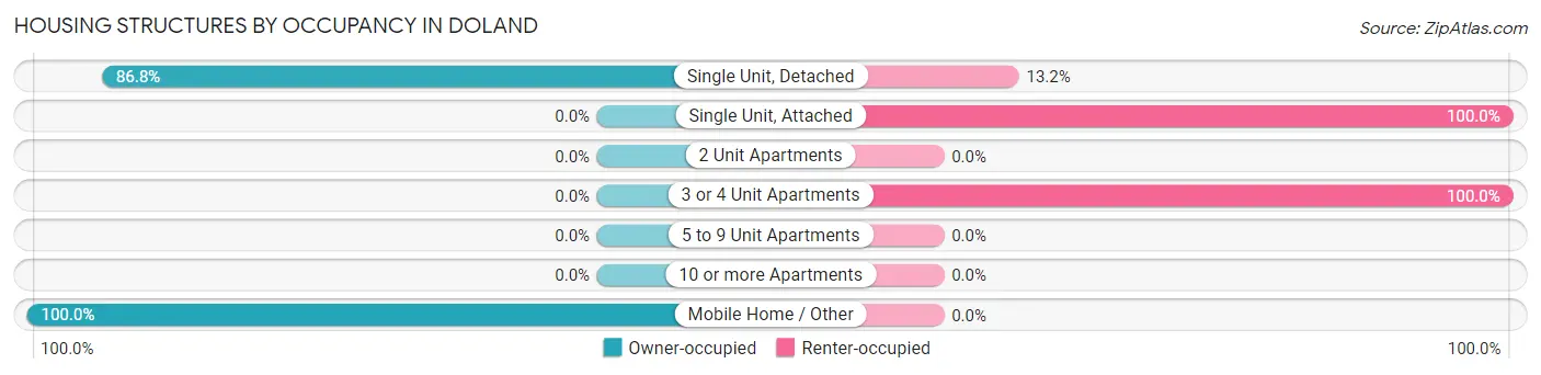 Housing Structures by Occupancy in Doland