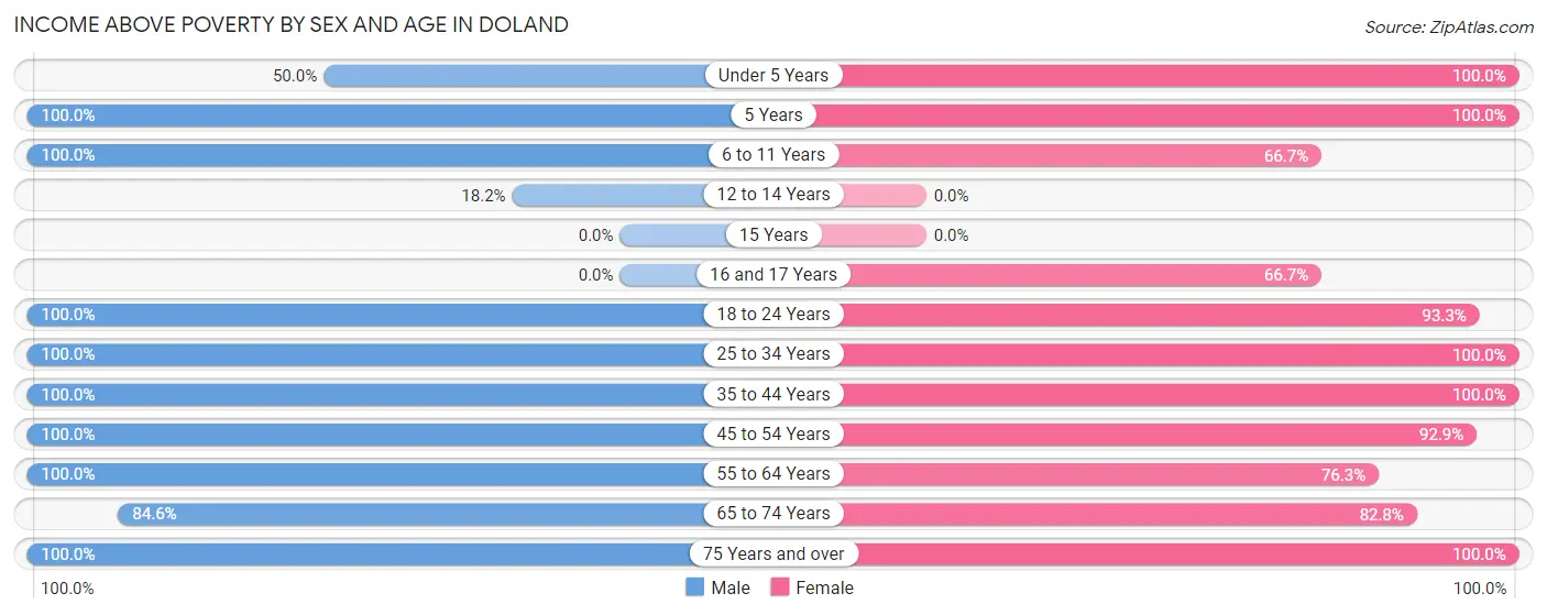 Income Above Poverty by Sex and Age in Doland