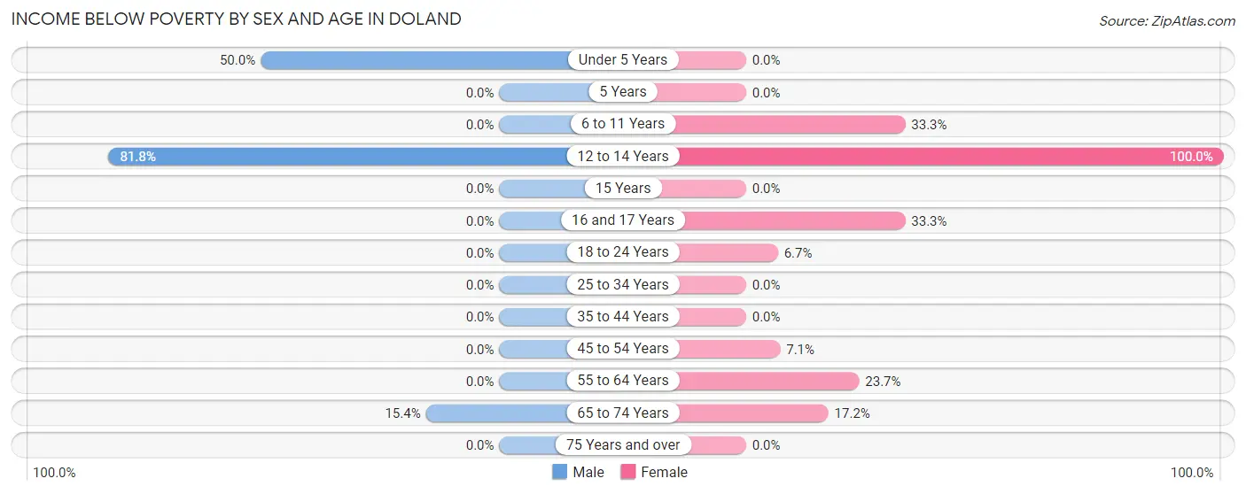 Income Below Poverty by Sex and Age in Doland