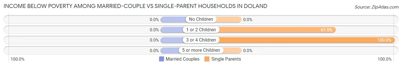Income Below Poverty Among Married-Couple vs Single-Parent Households in Doland