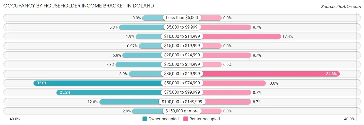 Occupancy by Householder Income Bracket in Doland