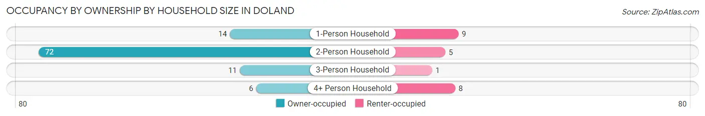 Occupancy by Ownership by Household Size in Doland