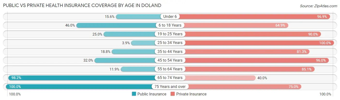 Public vs Private Health Insurance Coverage by Age in Doland