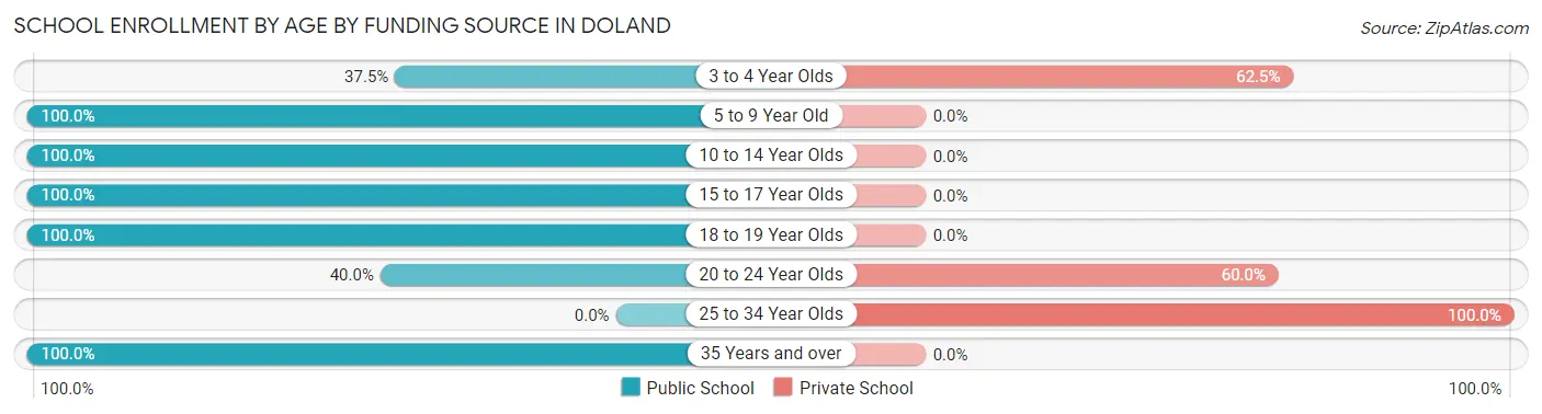 School Enrollment by Age by Funding Source in Doland