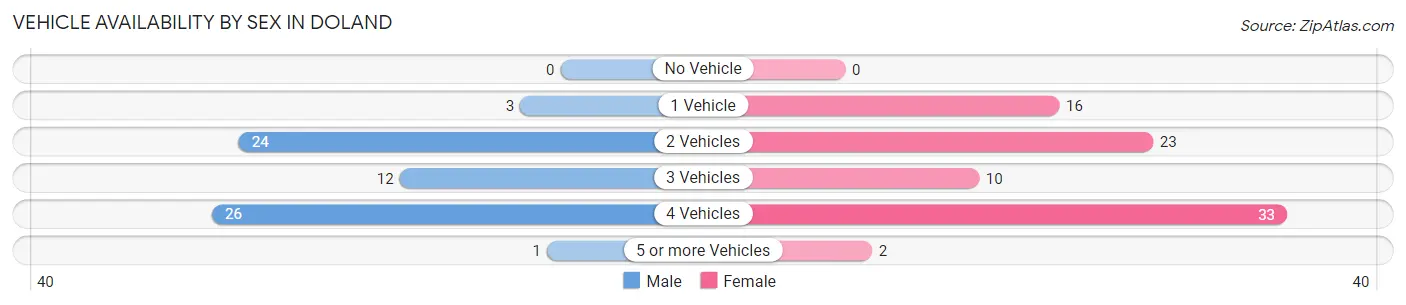Vehicle Availability by Sex in Doland