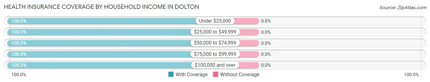Health Insurance Coverage by Household Income in Dolton