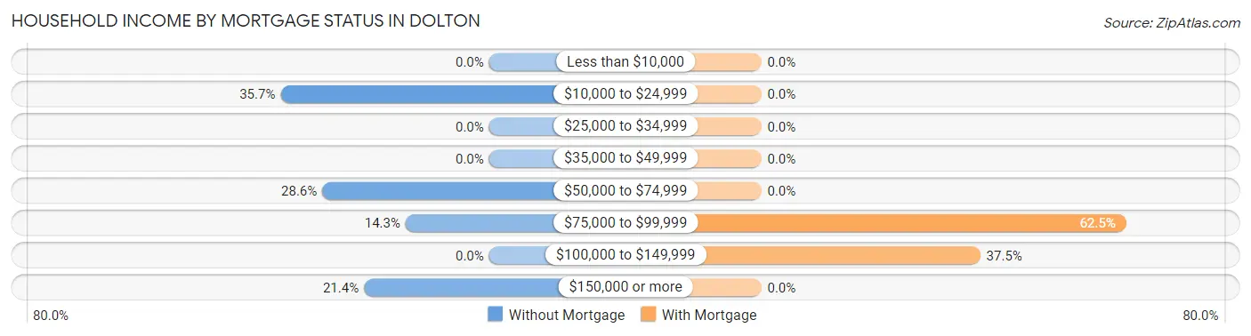Household Income by Mortgage Status in Dolton