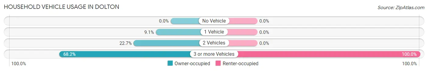 Household Vehicle Usage in Dolton