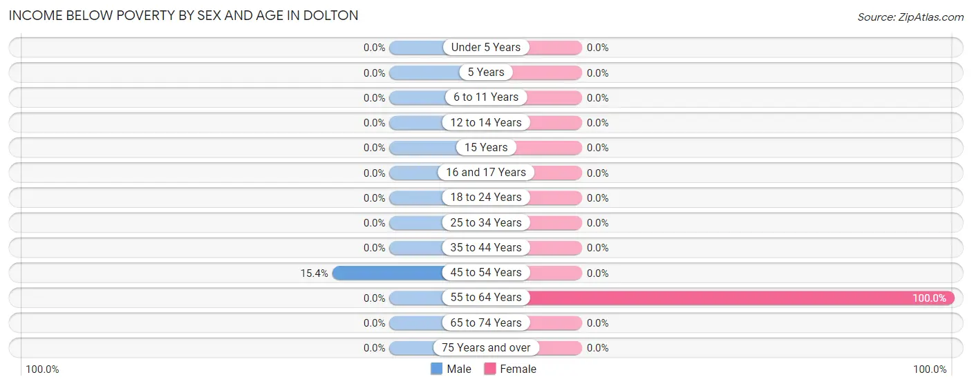 Income Below Poverty by Sex and Age in Dolton