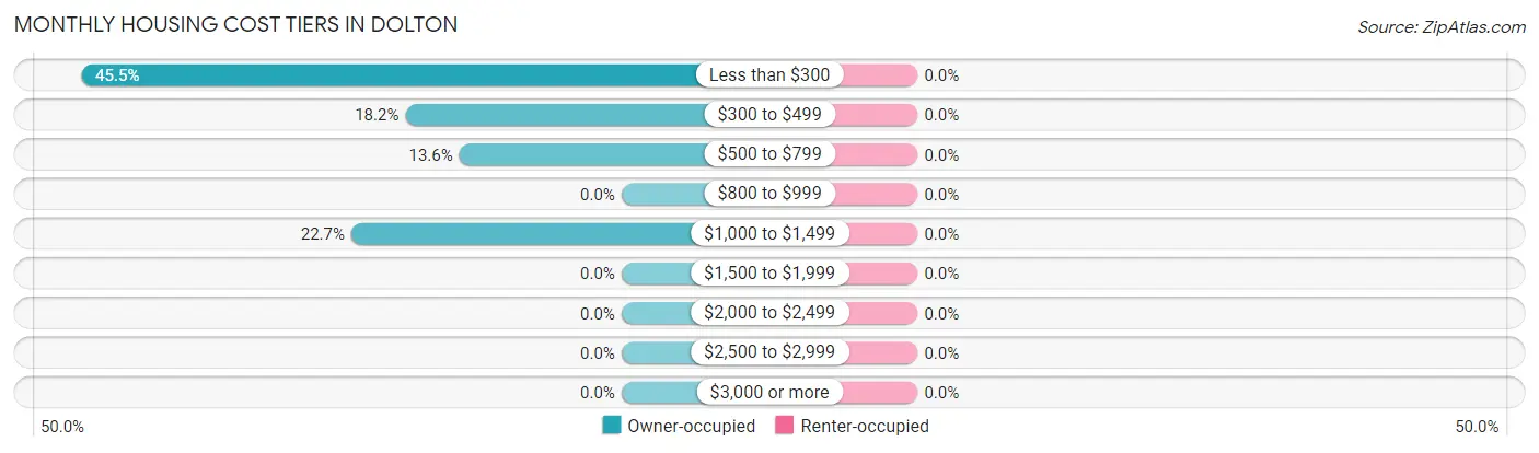 Monthly Housing Cost Tiers in Dolton