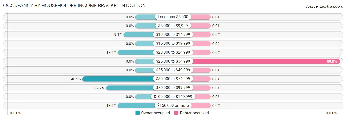 Occupancy by Householder Income Bracket in Dolton