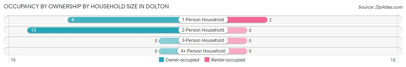 Occupancy by Ownership by Household Size in Dolton