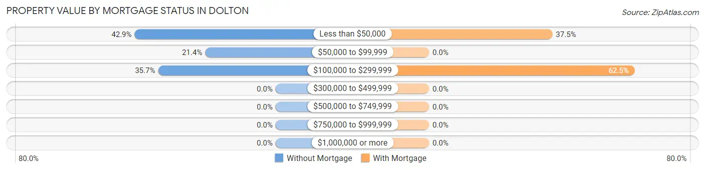 Property Value by Mortgage Status in Dolton
