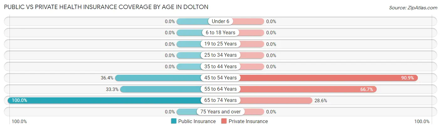 Public vs Private Health Insurance Coverage by Age in Dolton
