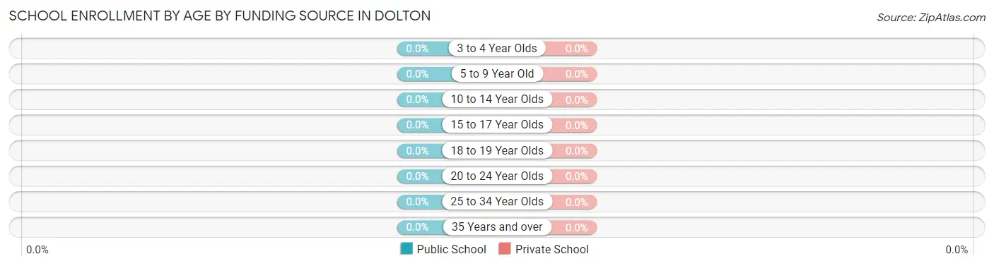 School Enrollment by Age by Funding Source in Dolton