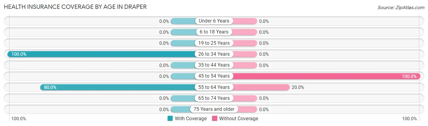 Health Insurance Coverage by Age in Draper