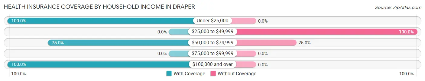 Health Insurance Coverage by Household Income in Draper