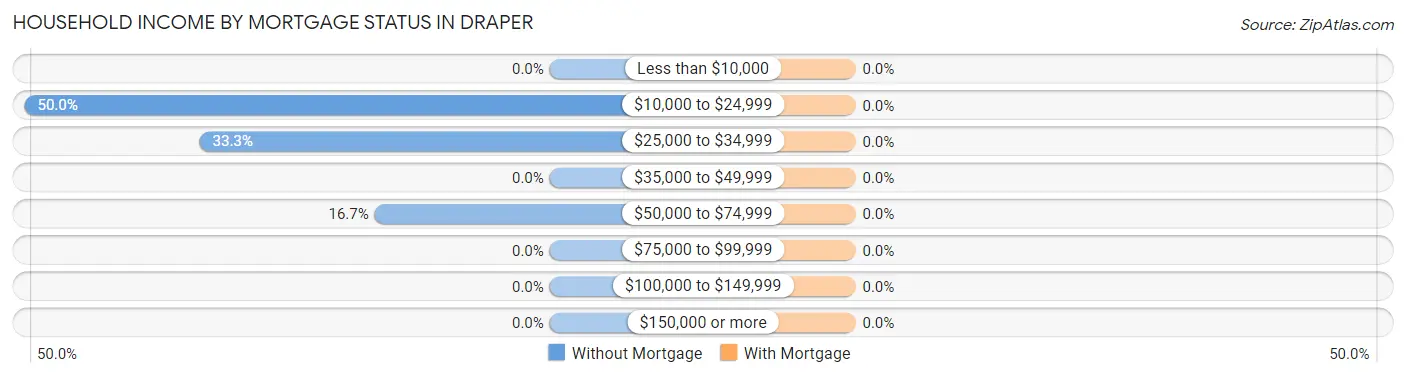 Household Income by Mortgage Status in Draper
