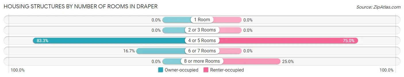 Housing Structures by Number of Rooms in Draper