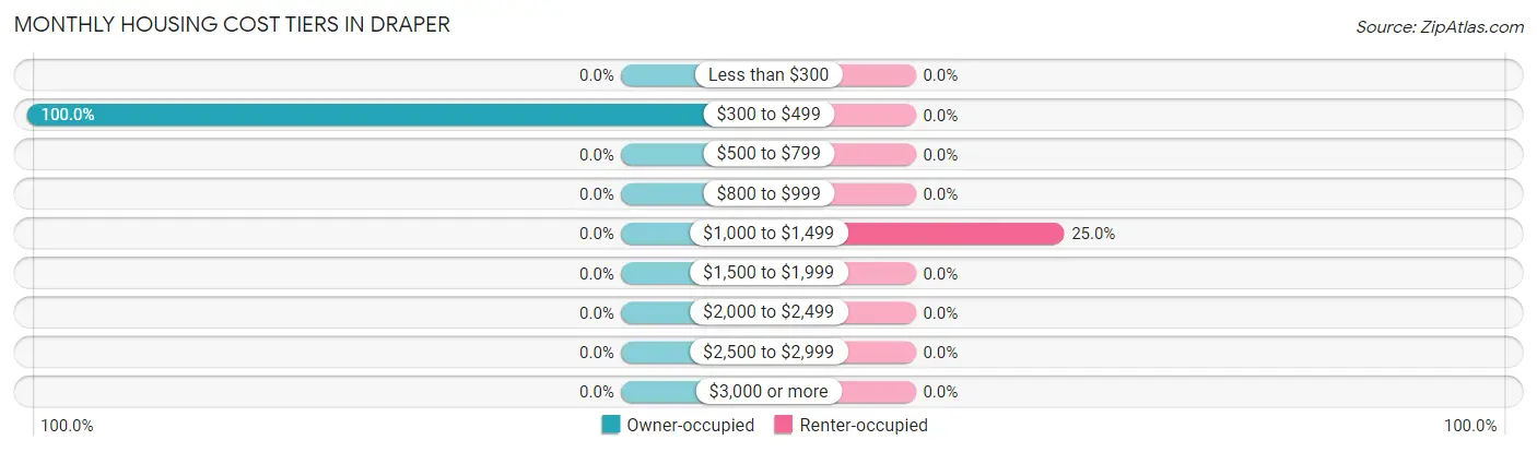 Monthly Housing Cost Tiers in Draper