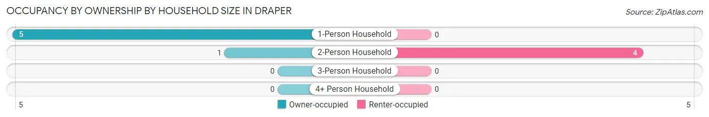 Occupancy by Ownership by Household Size in Draper
