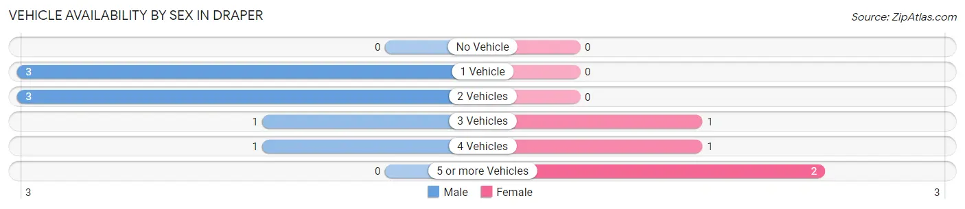 Vehicle Availability by Sex in Draper