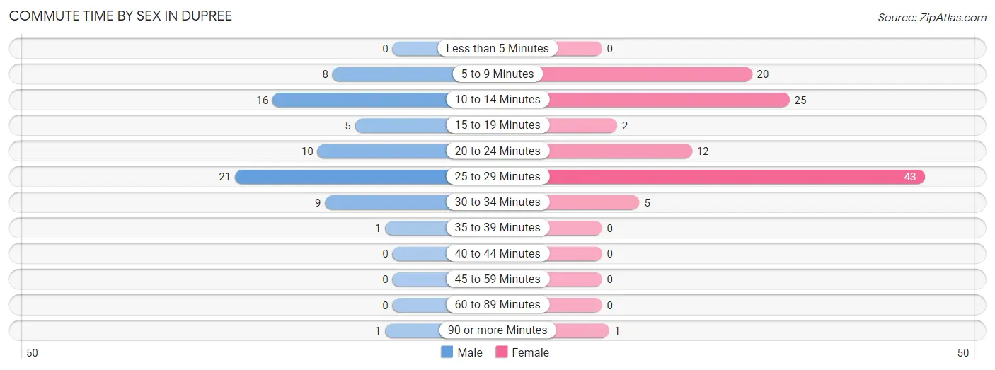 Commute Time by Sex in Dupree