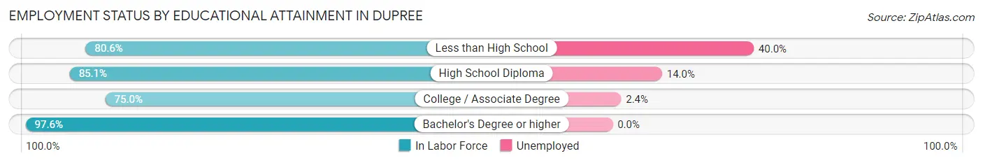 Employment Status by Educational Attainment in Dupree