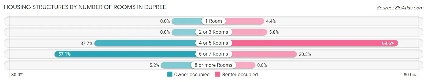 Housing Structures by Number of Rooms in Dupree