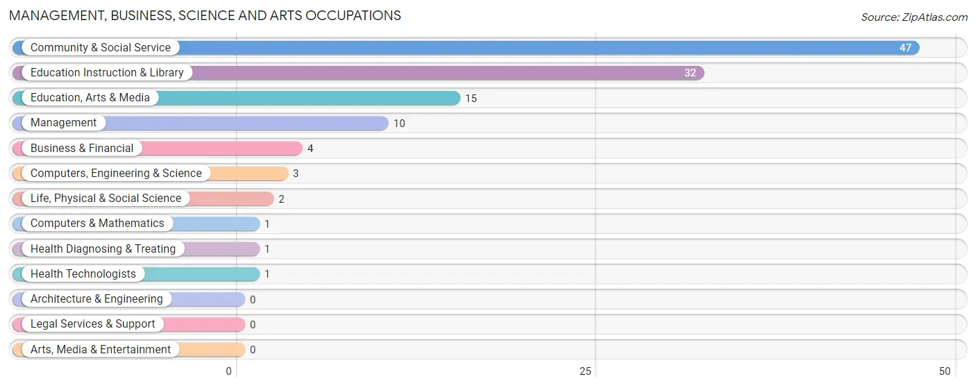 Management, Business, Science and Arts Occupations in Dupree